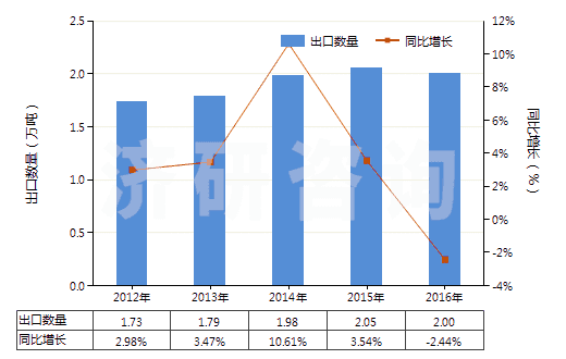 2012-2016年中國(guó)按重量計(jì)含氧化鎂70％以上的混合物(HS38249092)出口量及增速統(tǒng)計(jì)